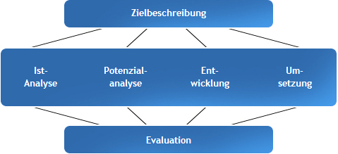 Kreislauf von Zielbeschreibung zur Evaluation